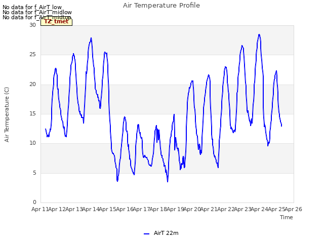 plot of Air Temperature Profile