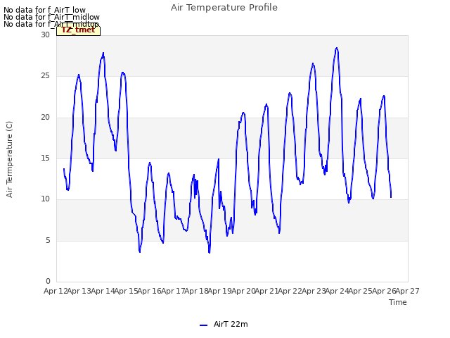 plot of Air Temperature Profile