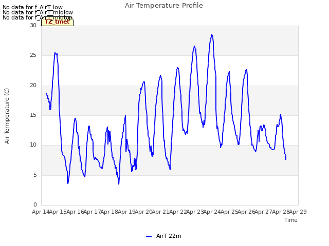 plot of Air Temperature Profile