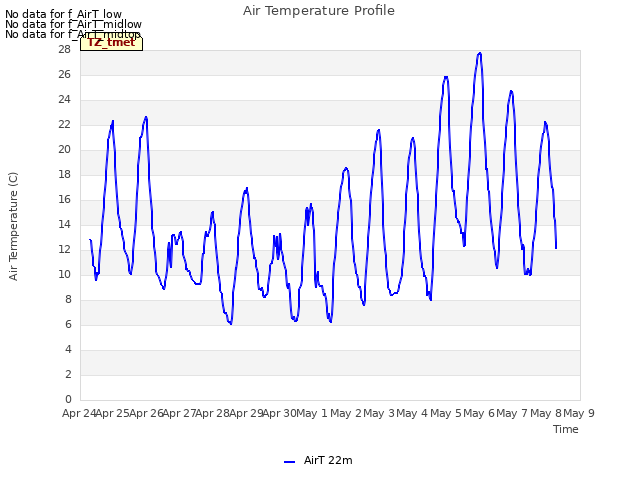 plot of Air Temperature Profile