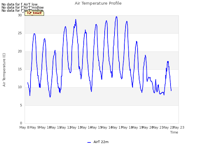 plot of Air Temperature Profile