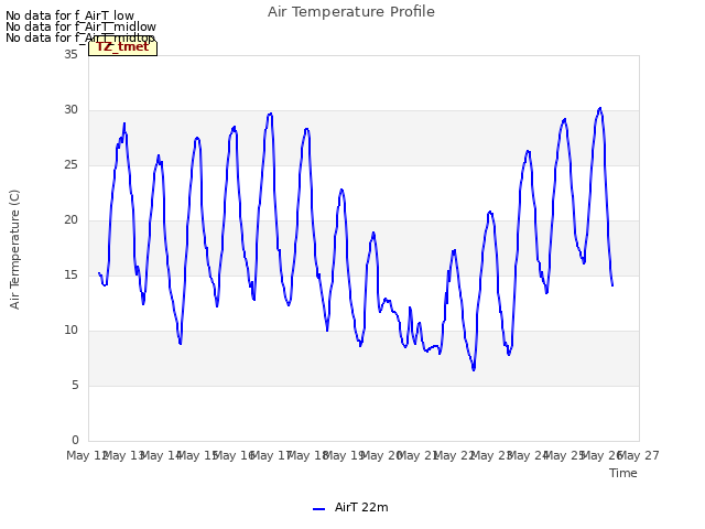 plot of Air Temperature Profile