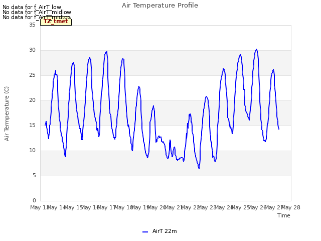 plot of Air Temperature Profile