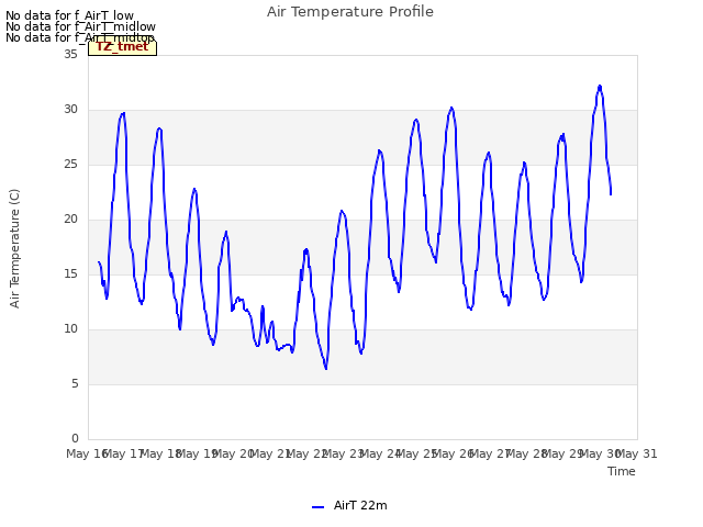 plot of Air Temperature Profile