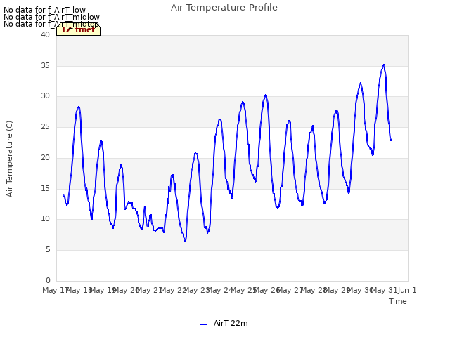 plot of Air Temperature Profile