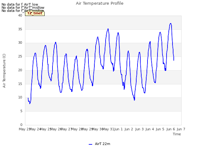 plot of Air Temperature Profile