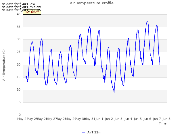 plot of Air Temperature Profile