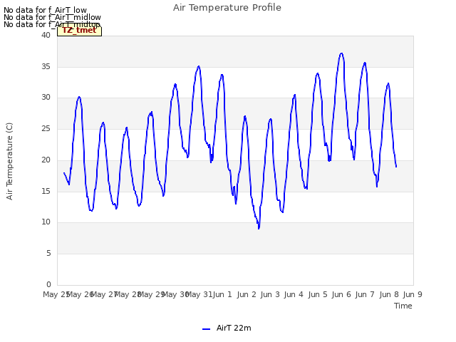 plot of Air Temperature Profile