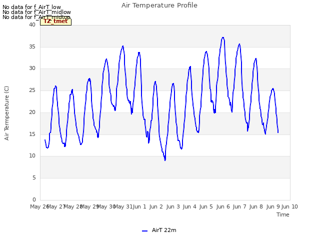 plot of Air Temperature Profile