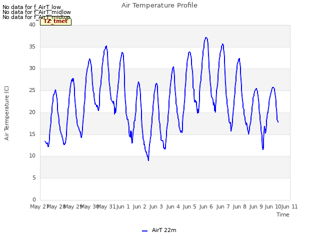 plot of Air Temperature Profile