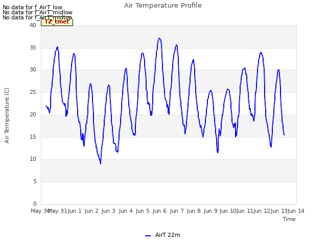 plot of Air Temperature Profile