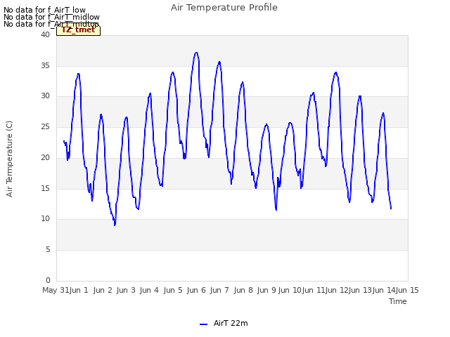 plot of Air Temperature Profile