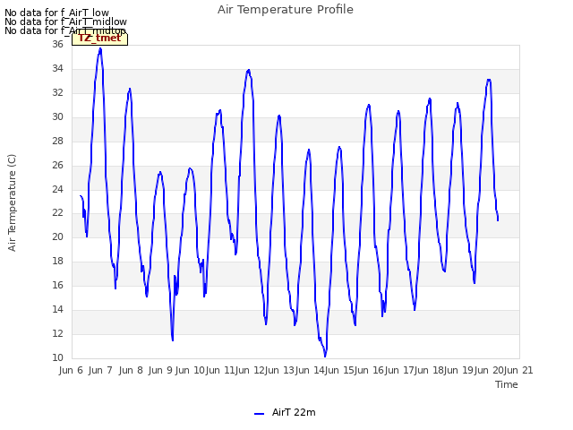 plot of Air Temperature Profile