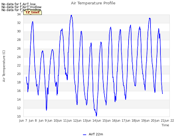 plot of Air Temperature Profile