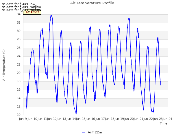 plot of Air Temperature Profile