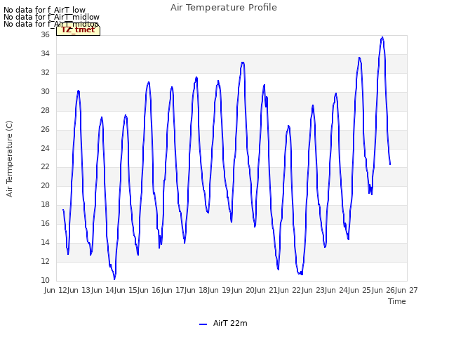 plot of Air Temperature Profile