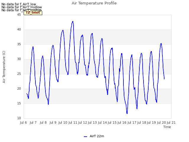 plot of Air Temperature Profile