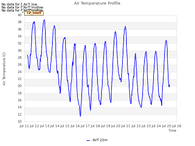 plot of Air Temperature Profile