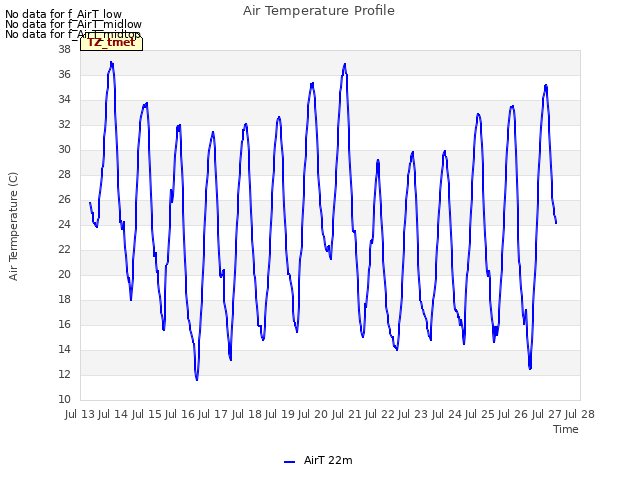 plot of Air Temperature Profile