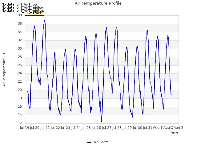 plot of Air Temperature Profile