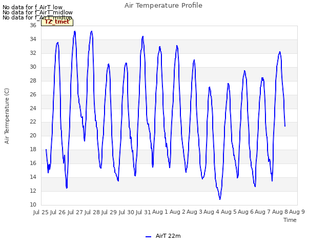 plot of Air Temperature Profile