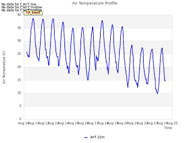 plot of Air Temperature Profile