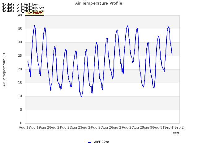 plot of Air Temperature Profile