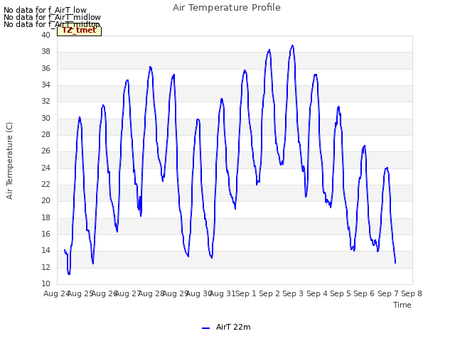 plot of Air Temperature Profile