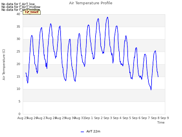 plot of Air Temperature Profile