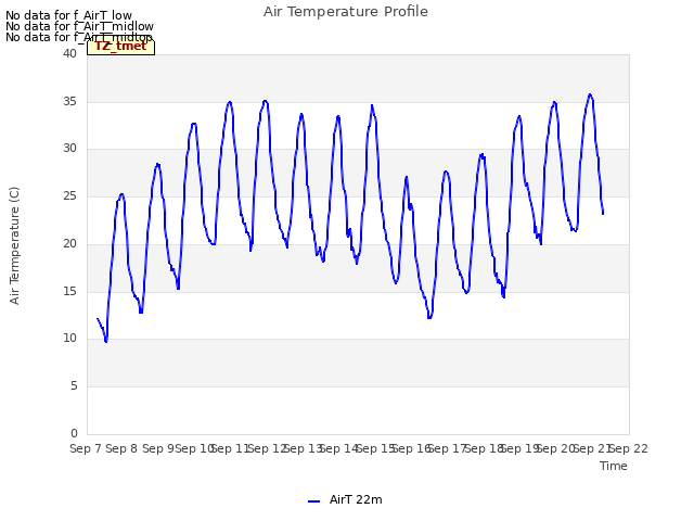 plot of Air Temperature Profile