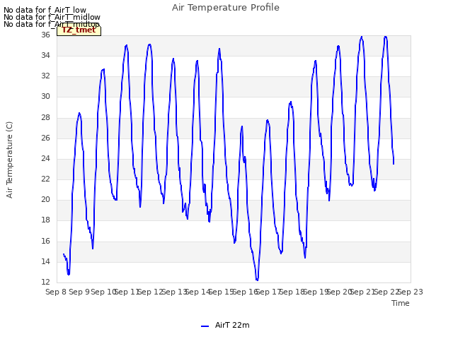 plot of Air Temperature Profile