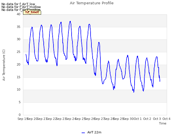 plot of Air Temperature Profile