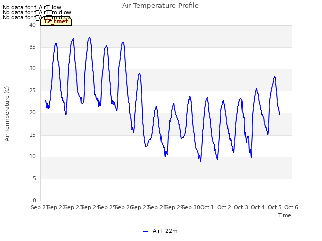 plot of Air Temperature Profile