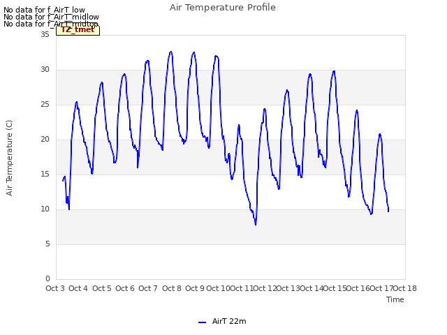 plot of Air Temperature Profile