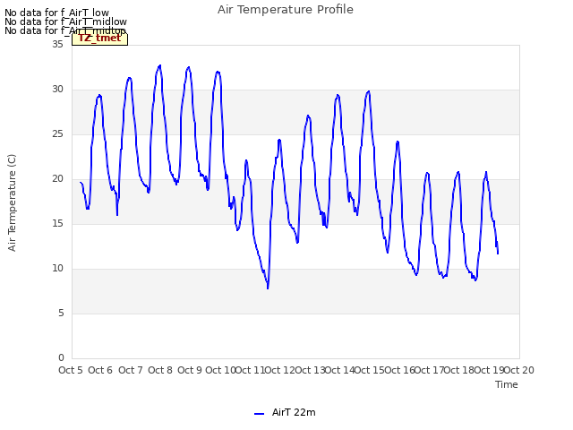 plot of Air Temperature Profile