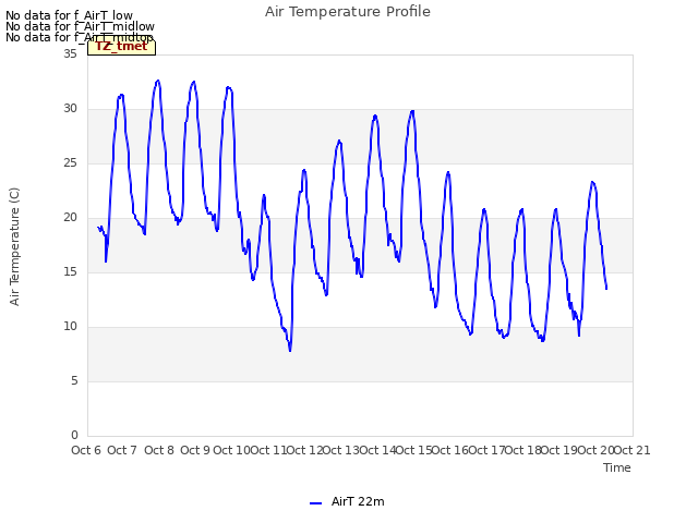 plot of Air Temperature Profile