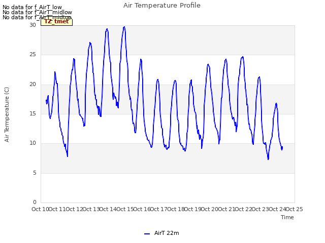 plot of Air Temperature Profile