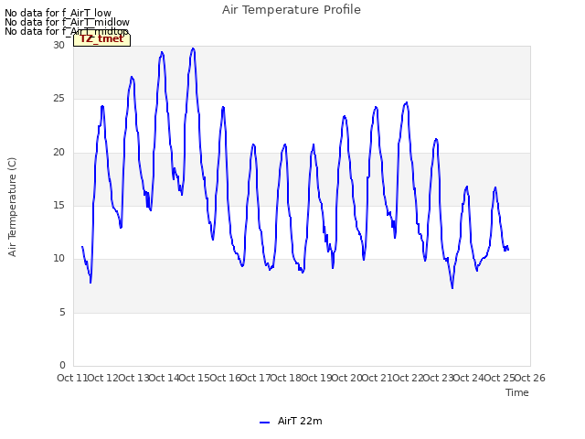 plot of Air Temperature Profile