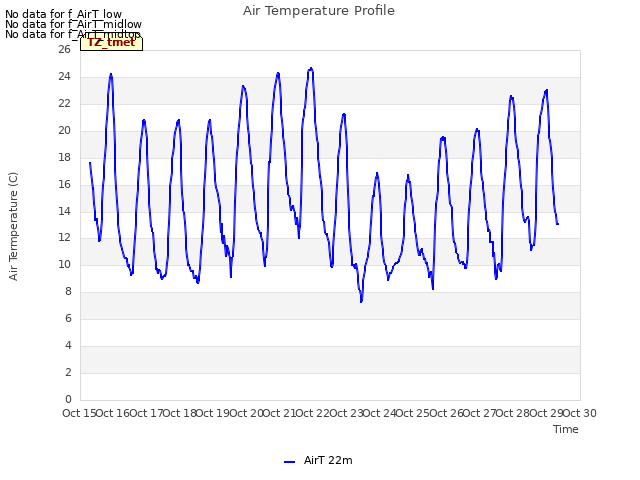 plot of Air Temperature Profile