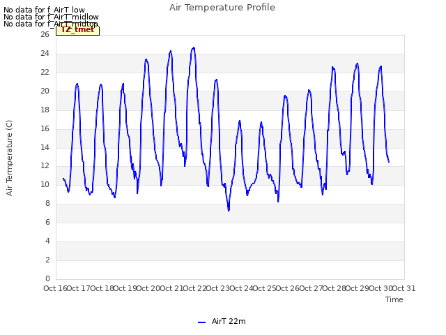 plot of Air Temperature Profile