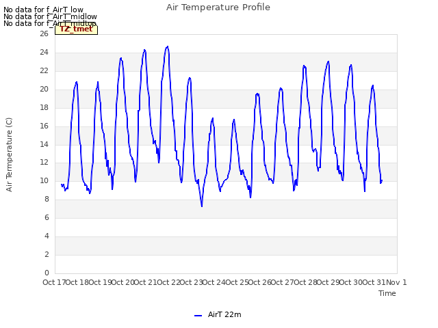 plot of Air Temperature Profile