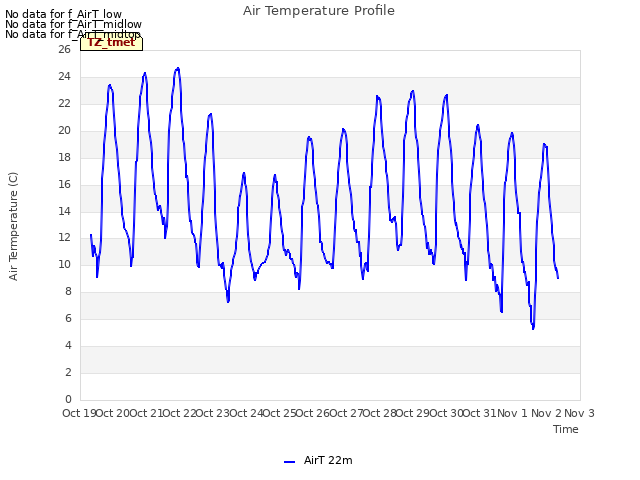 plot of Air Temperature Profile