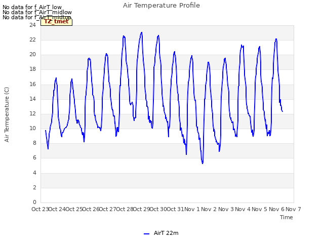 plot of Air Temperature Profile