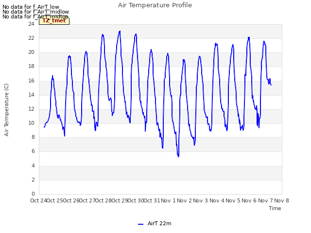 plot of Air Temperature Profile