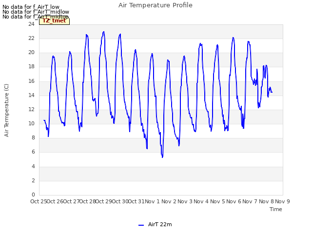 plot of Air Temperature Profile