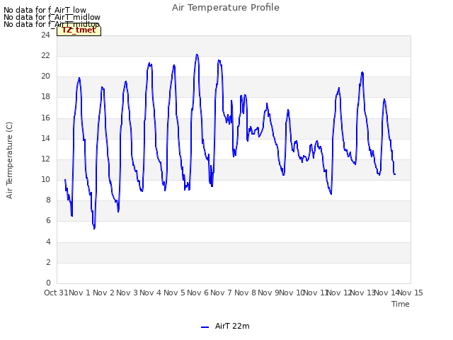 plot of Air Temperature Profile