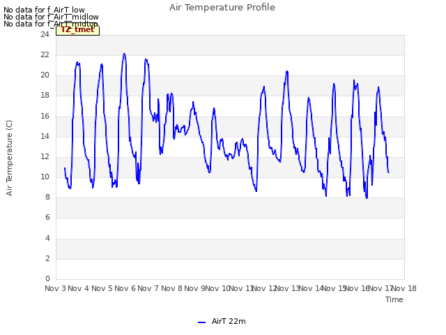 plot of Air Temperature Profile