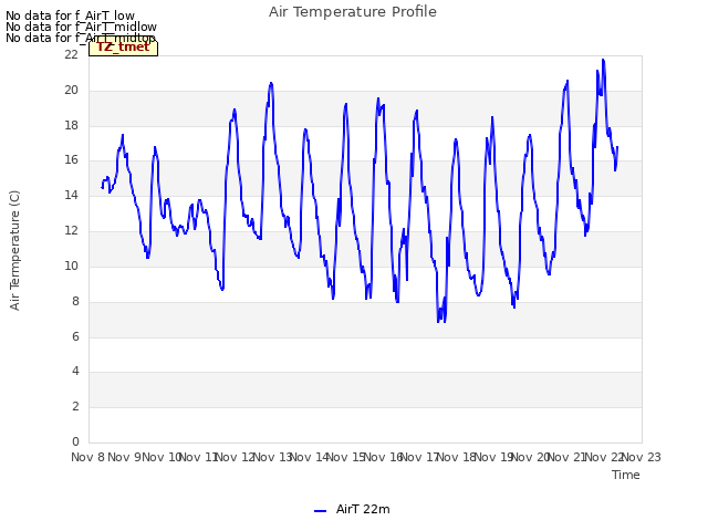 plot of Air Temperature Profile