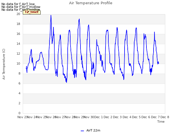 plot of Air Temperature Profile