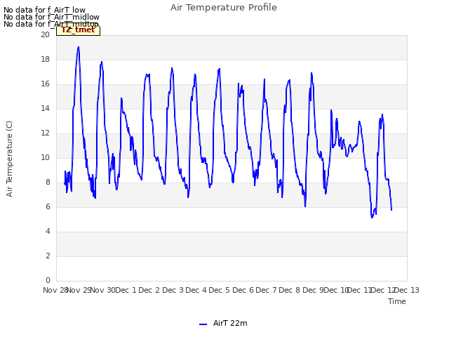 plot of Air Temperature Profile